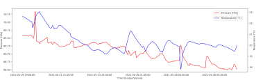 GSM Waterlogger