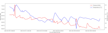 Wasserstand Datenlogger GSM