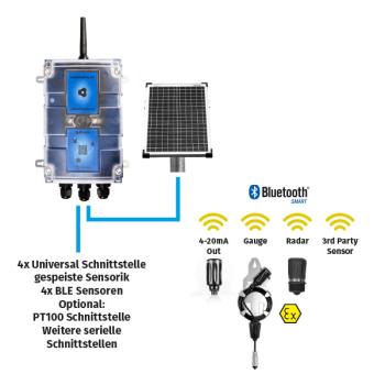 my Datalog EASY IoT